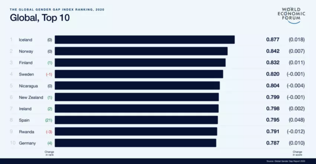 The global gender gap index ranking, 2020 by world economic forum