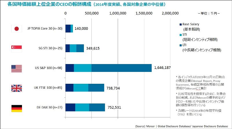 日本と海外の時価総額上位企業のCEOの報酬水準比較表