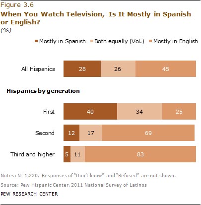英語とスペイン語のどちらでテレビを見るか