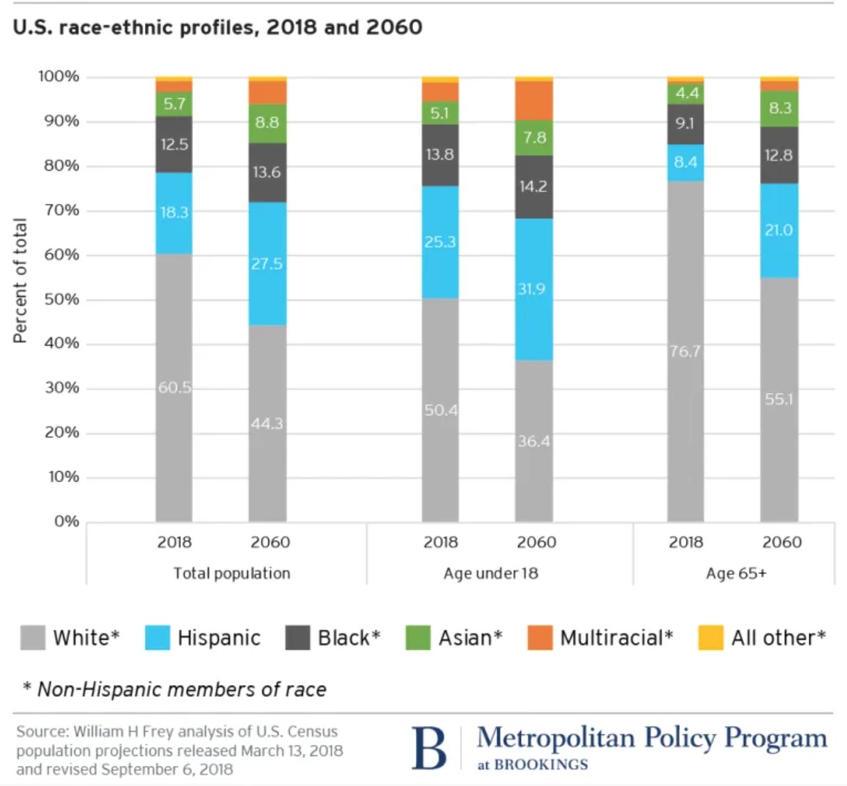 2018年と2060年のアメリカの人種構成