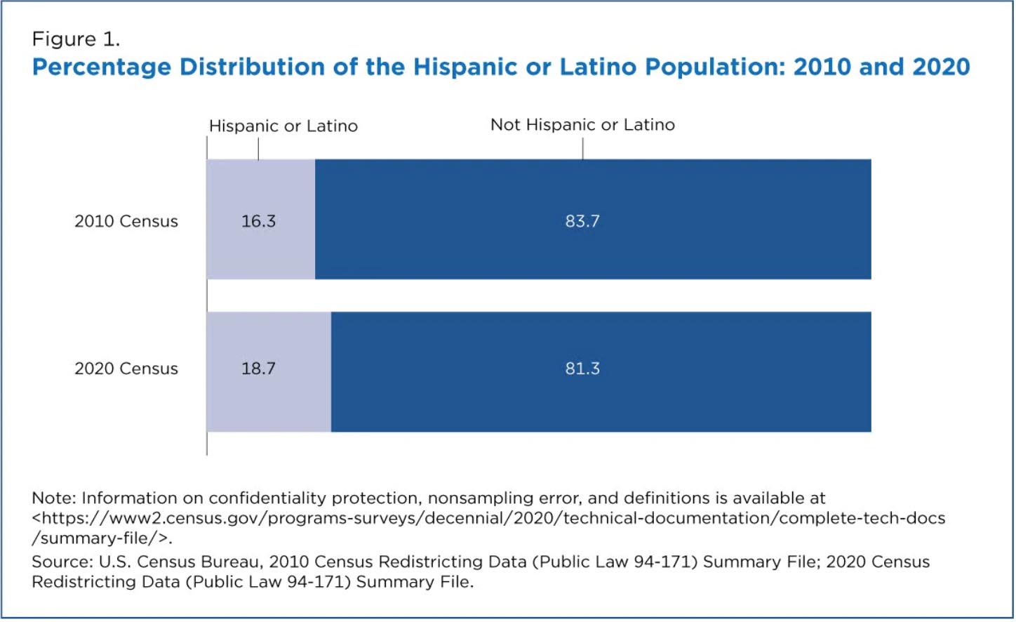 2010年および2020年のヒスパニックまたはラテンアメリカ人の人口
