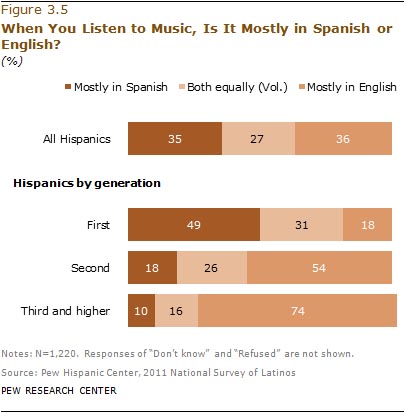 英語とスペイン語どちらで音楽を聴くか