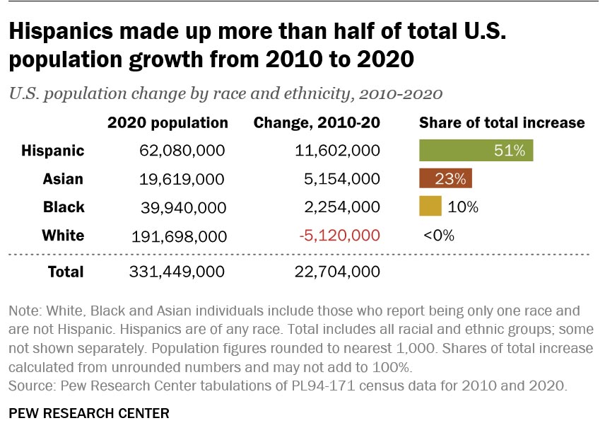 米国の人口総計（2010年から2020年までの成長）
